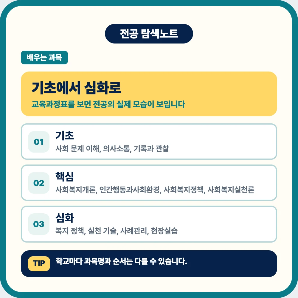 사회복지학과 학년별 교육과정과 핵심 과목 정리 이미지 사회복지학과 학년별 교육과정과 핵심 과목 정리 이미지