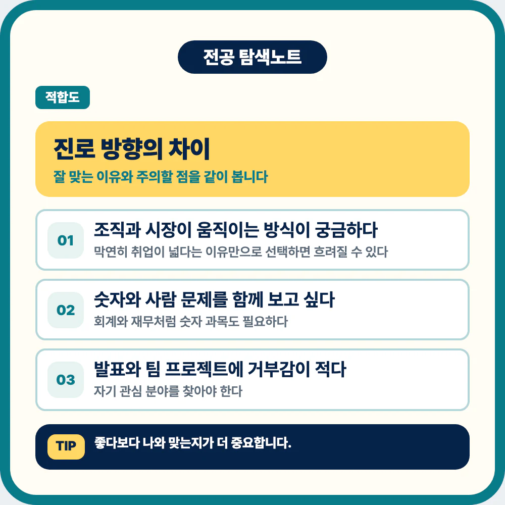 경영학과 진로 방향과 학생 유형별 적합성을 설명하는 이미지