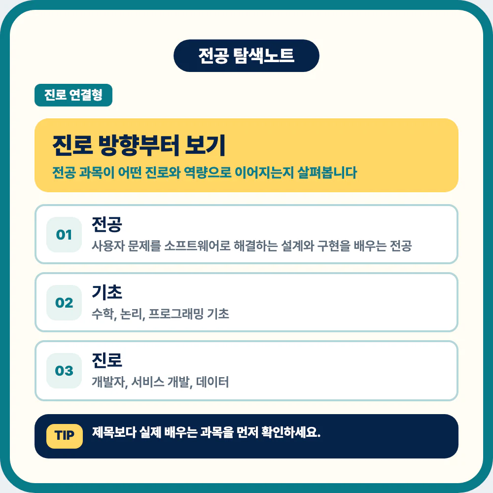 소프트웨어학과 진로 방향과 전공 정체성을 설명하는 이미지