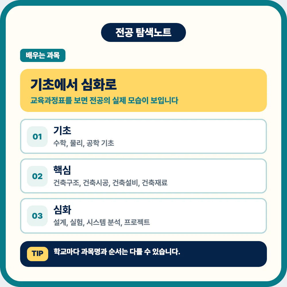 건축공학과 학년별 교육과정과 대표 과목 설명 이미지
