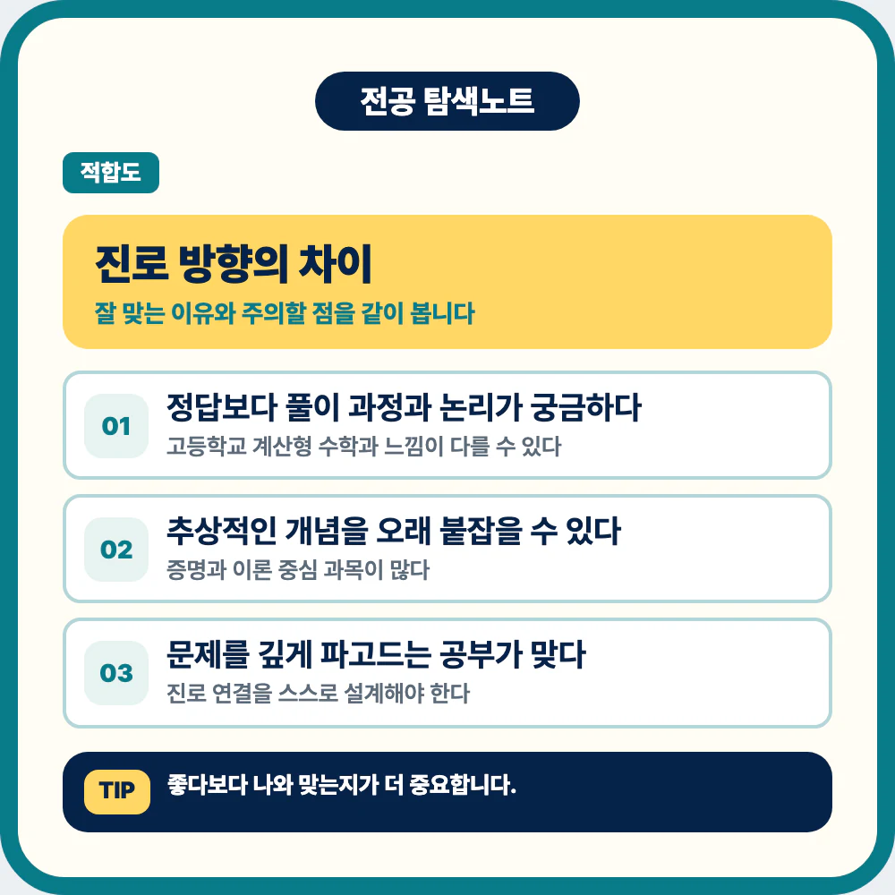 수학과 진로 방향과 전공 적합 학생 유형을 정리한 이미지