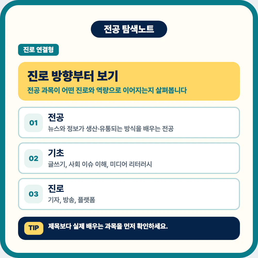 언론정보학과 진로 방향과 전공 정체성을 설명하는 이미지