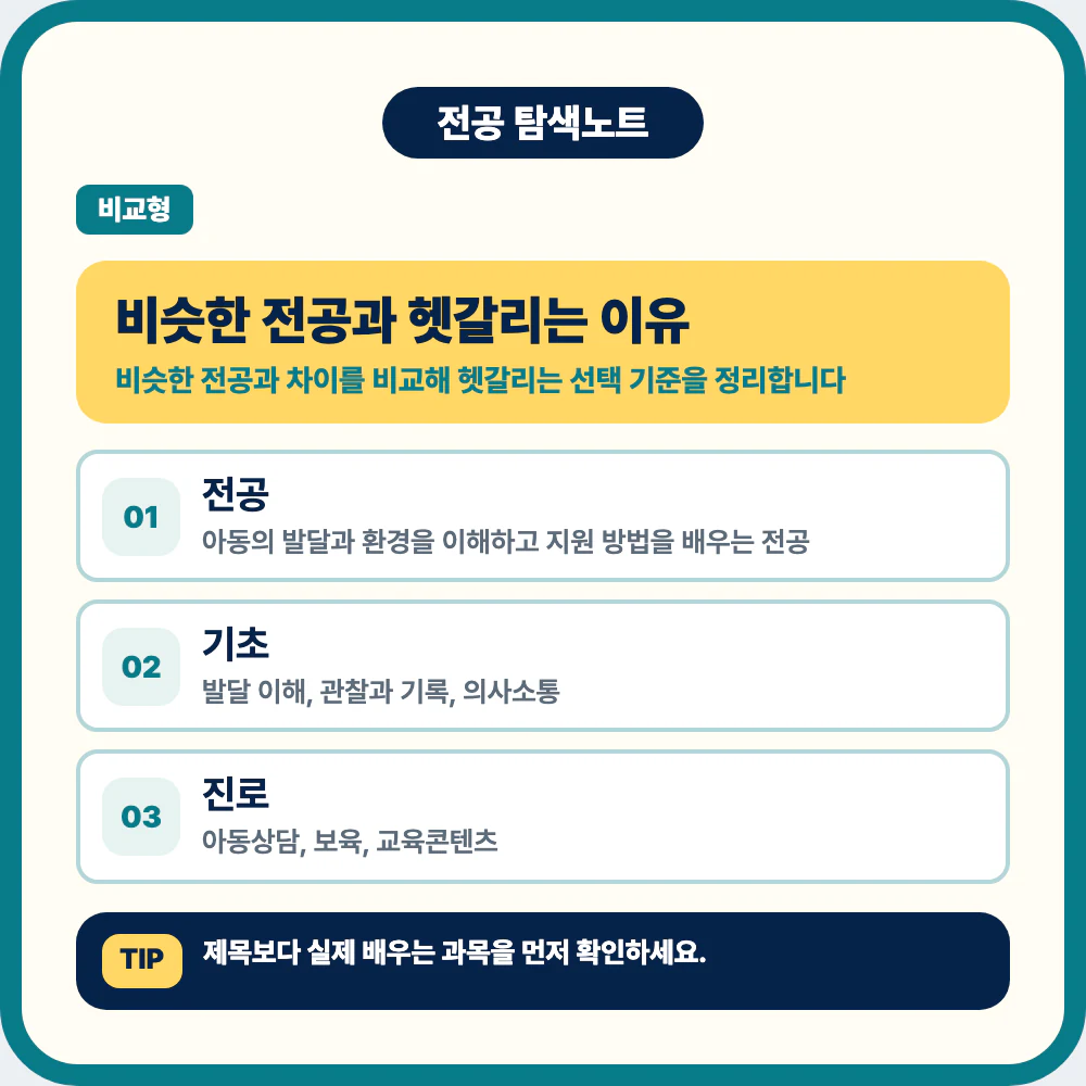아동학과와 유아교육과 사회복지학과 심리학과 등 비슷한 전공을 비교하는 이미지