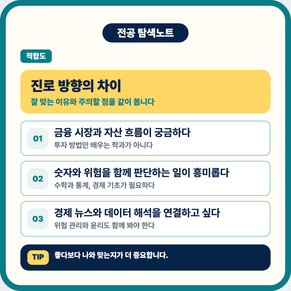 금융학과 진로 방향과 금융 시장 자산 흐름 설명 이미지
