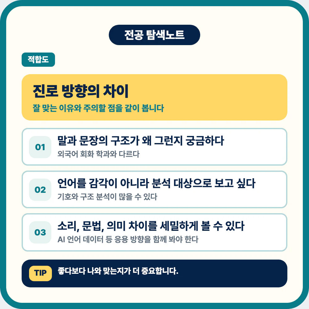 언어학과 진로 방향과 외국어 회화 학과 차이를 설명하는 이미지
