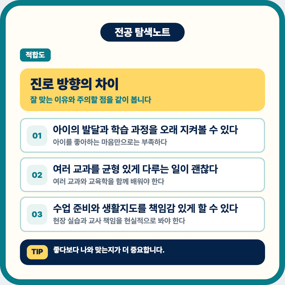 초등교육과 진로 방향과 학생 유형을 비교하는 이미지