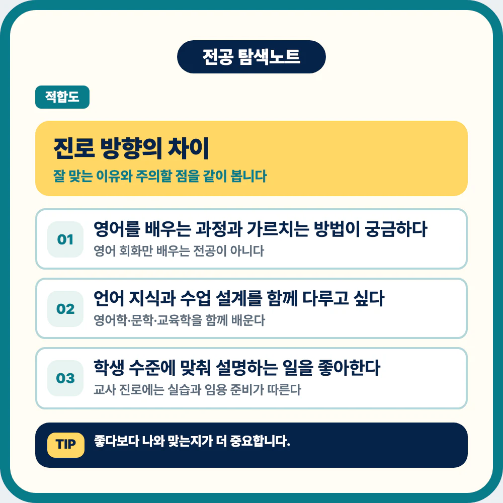 영어교육과 진로 방향과 학생 유형별 선택 기준을 설명하는 이미지