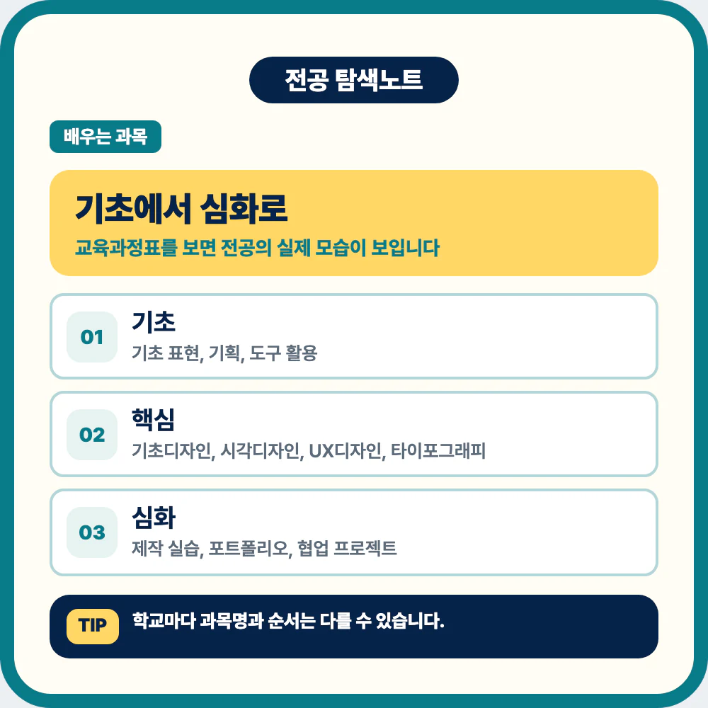 디자인학과 학년별 교육과정과 대표 과목을 보여주는 이미지