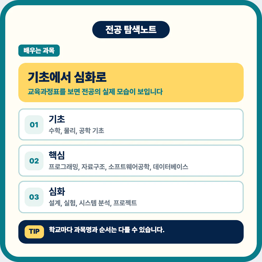 소프트웨어학과 학년별 교육과정과 기초 핵심 심화 실습 과목 이미지