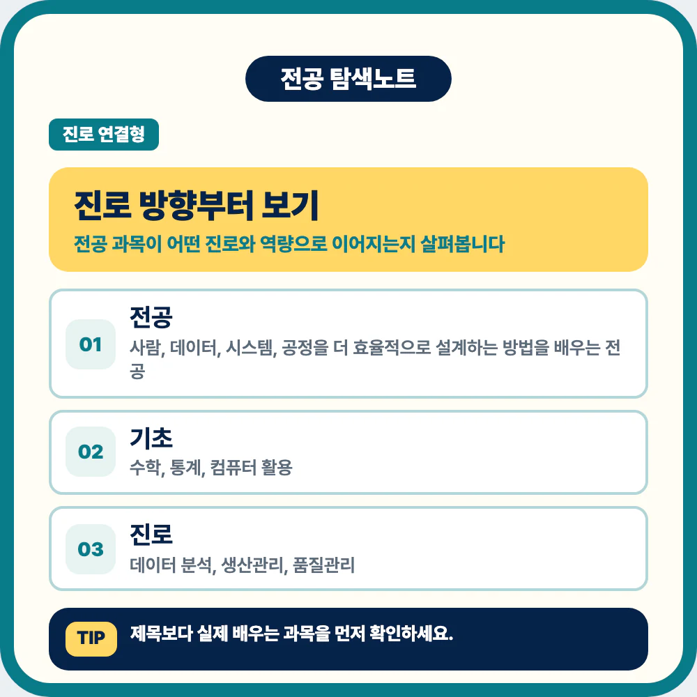 산업공학과 진로 방향과 전공 정체성을 설명하는 이미지