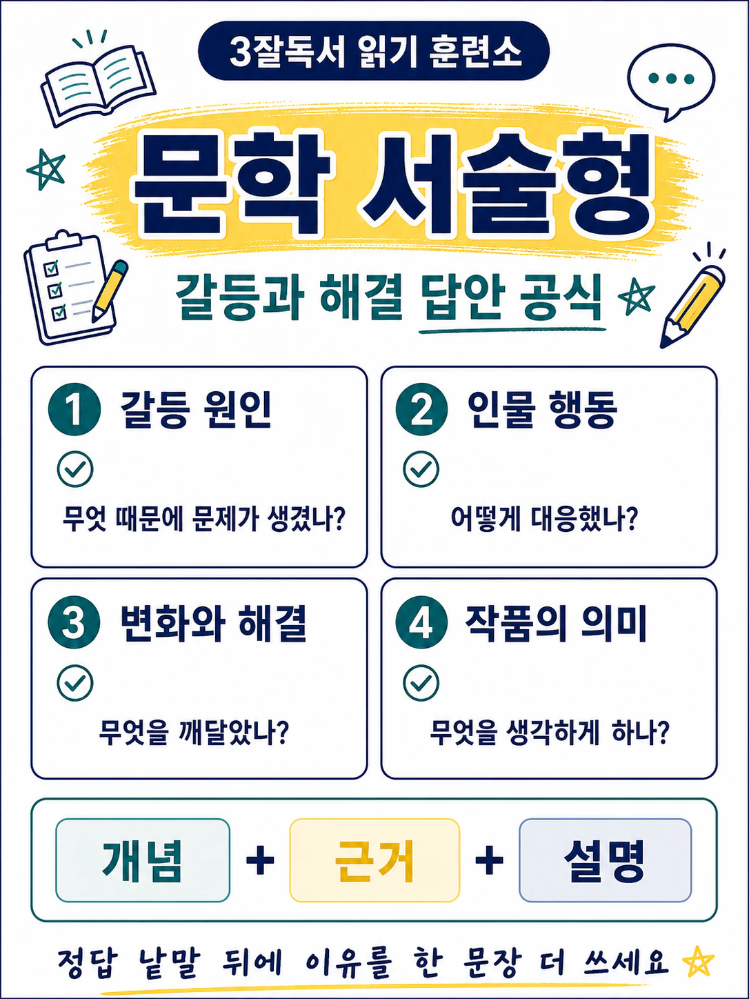 문학 서술형 답안의 개념 근거 설명과 최종 점검 방법을 정리한 교육 이미지