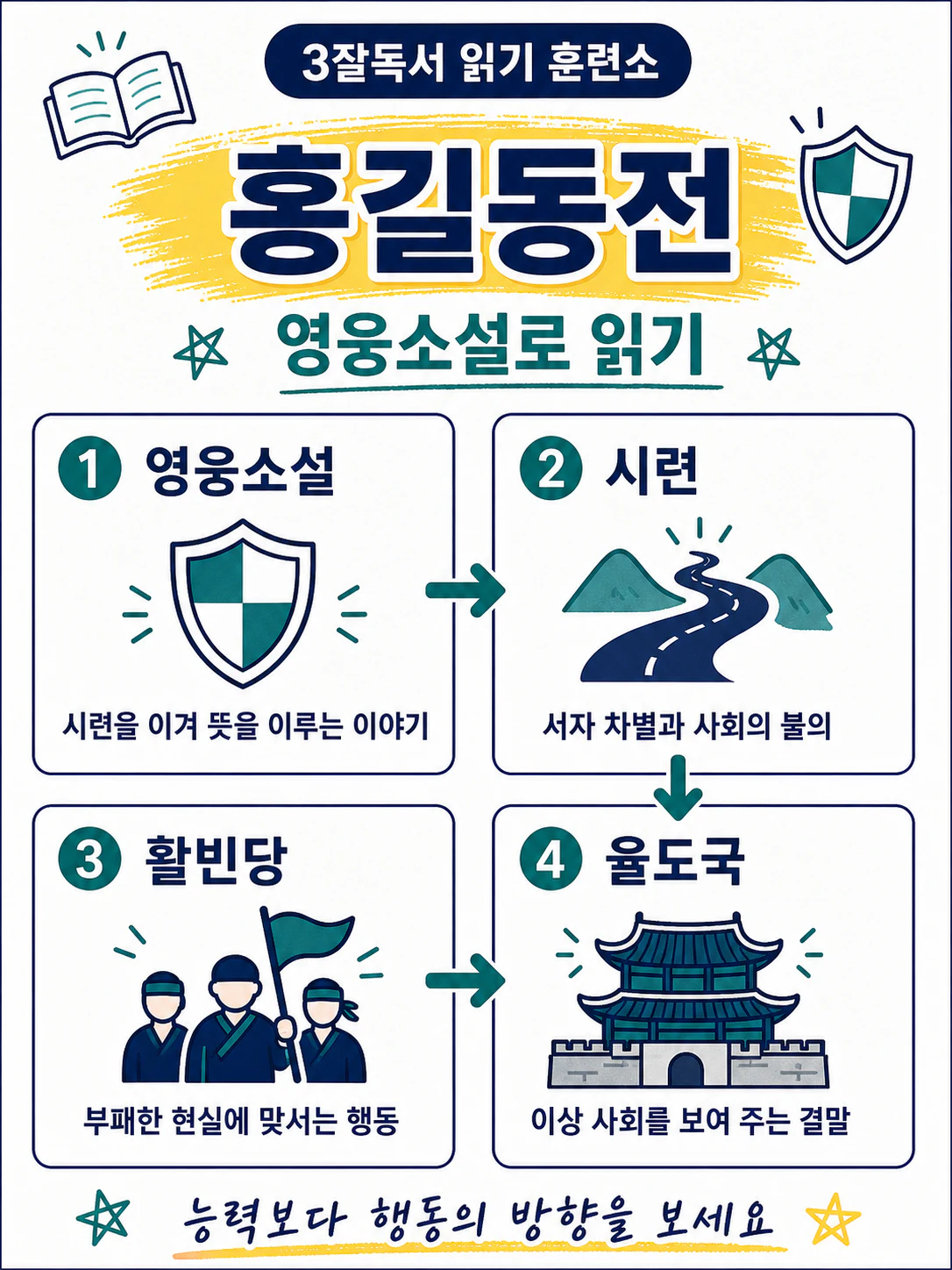 홍길동전 영웅소설의 시련과 극복, 활빈당과 율도국의 의미를 정리한 학습 이미지