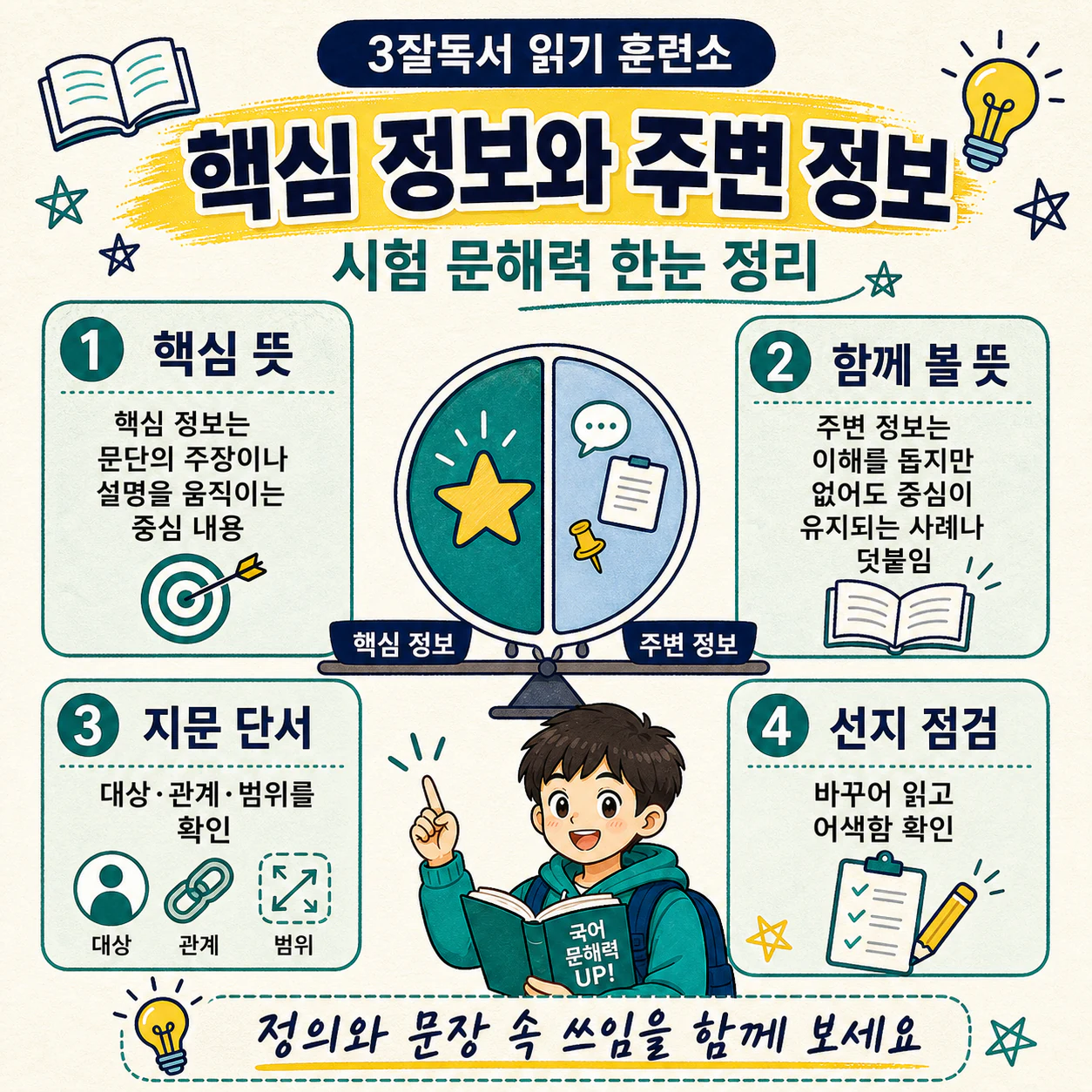 핵심 정보와 주변 정보 구분을 통한 자기주도 독해 훈련