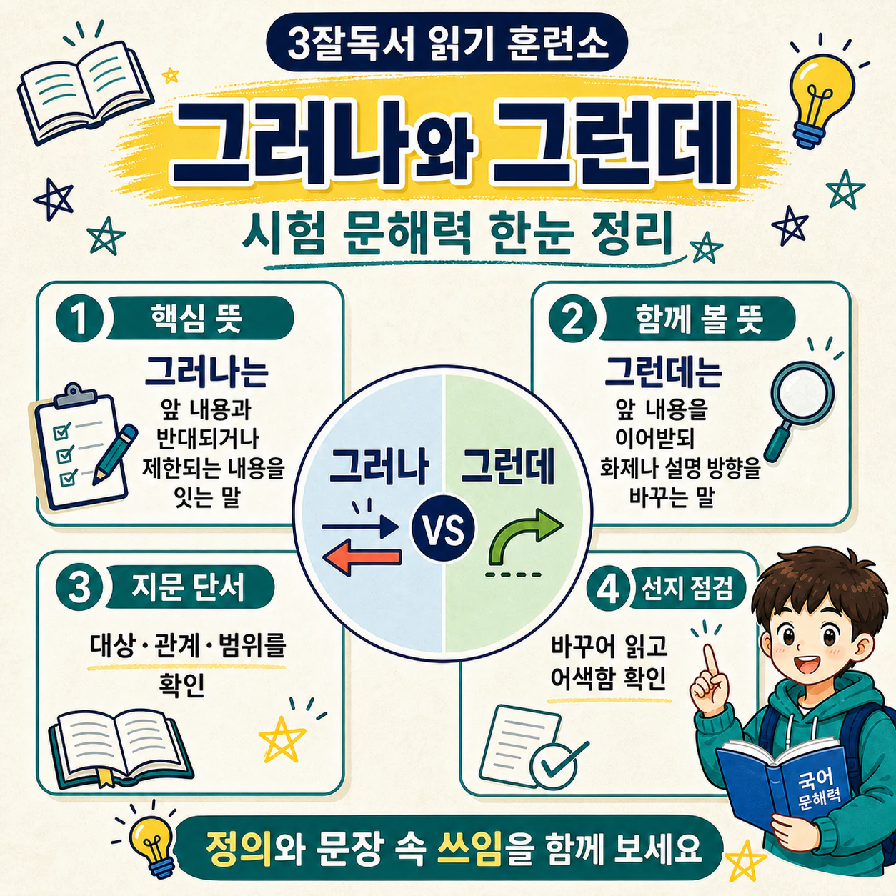 그러나와 그런데의 차이를 근거 중심으로 학습하는 3잘독서 읽기 훈련