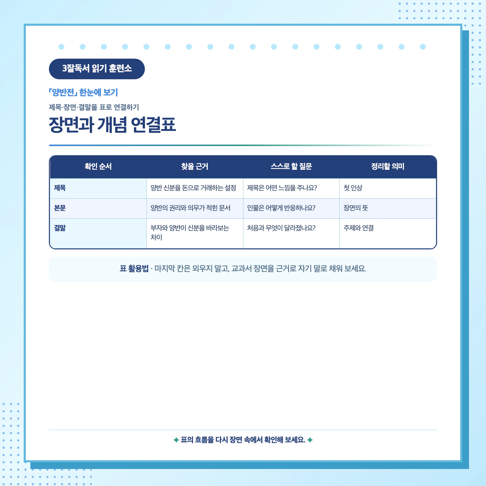 양반전의 제목과 장면 및 결말을 근거로 연결하는 학습표