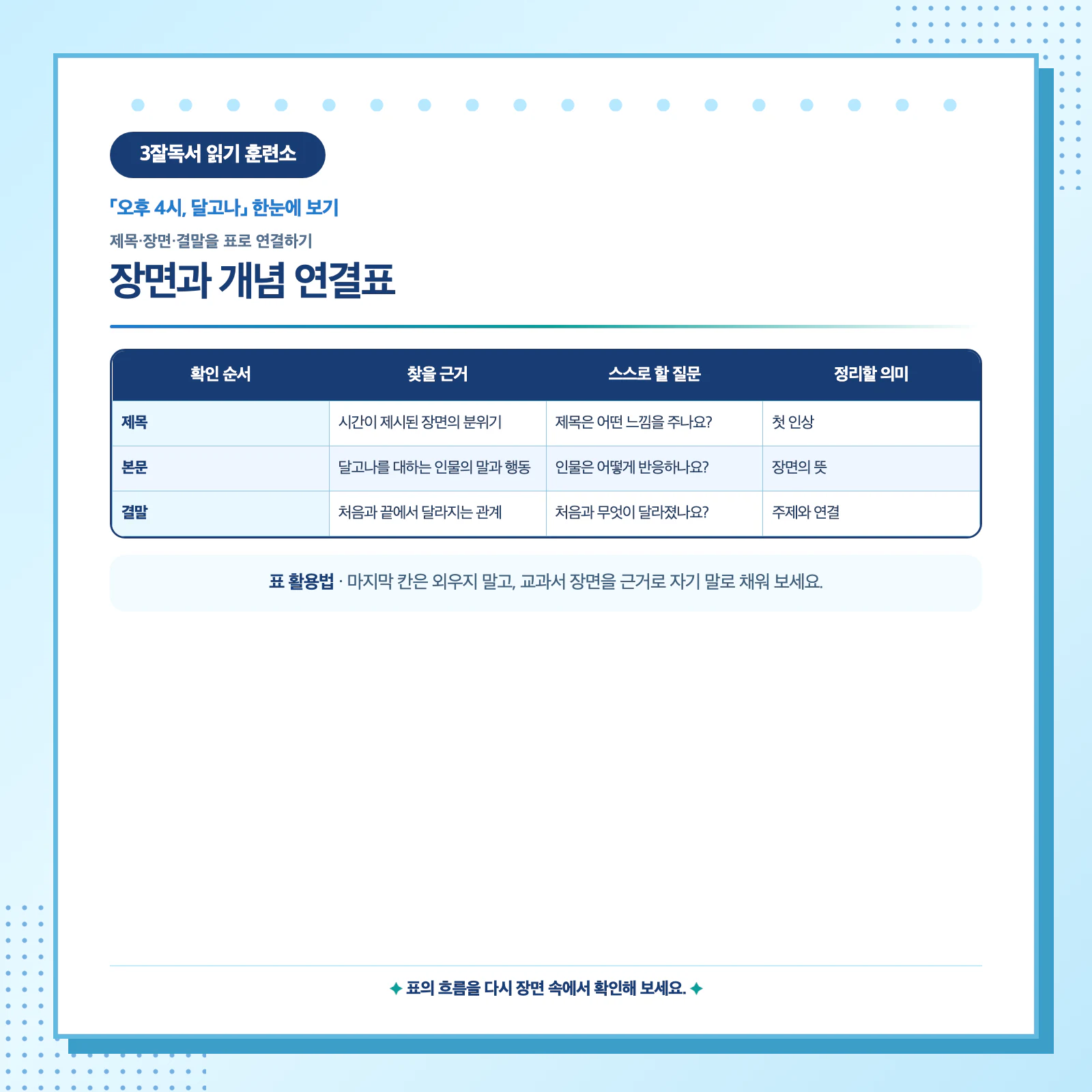 오후 4시 달고나의 제목 장면 결말을 표로 연결해 주제를 찾는 학습 이미지
