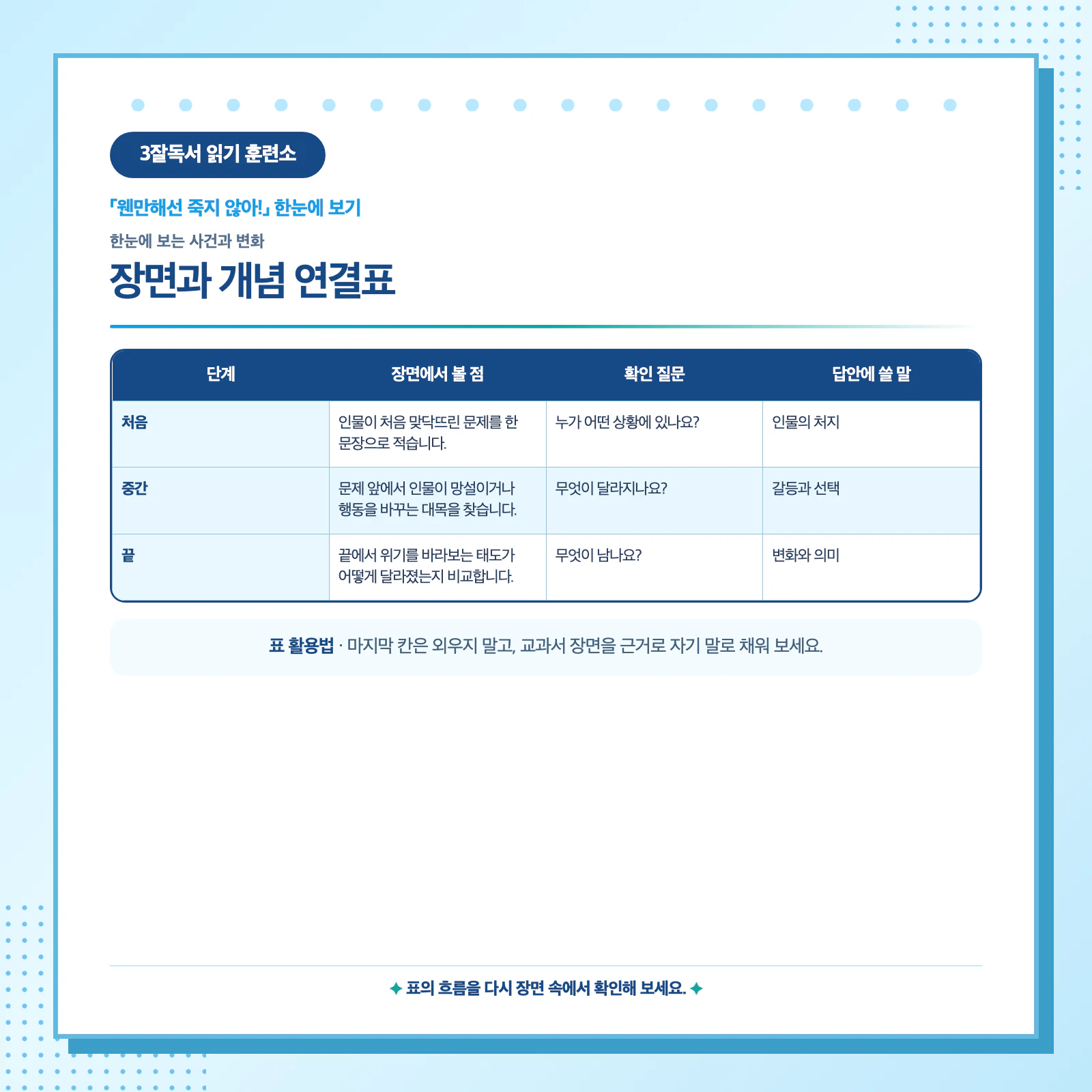 웬만해선 죽지 않아 사건 단계와 인물의 갈등, 선택, 변화를 정리한 표