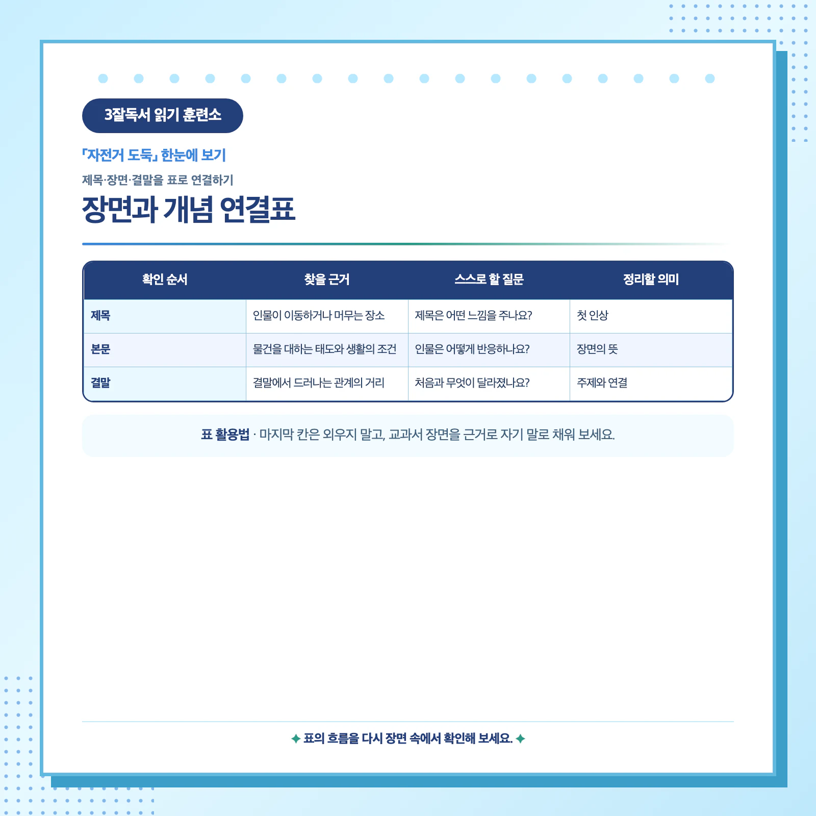 자전거 도둑의 제목과 본문 장면 및 결말을 표로 연결하는 문학 학습 자료