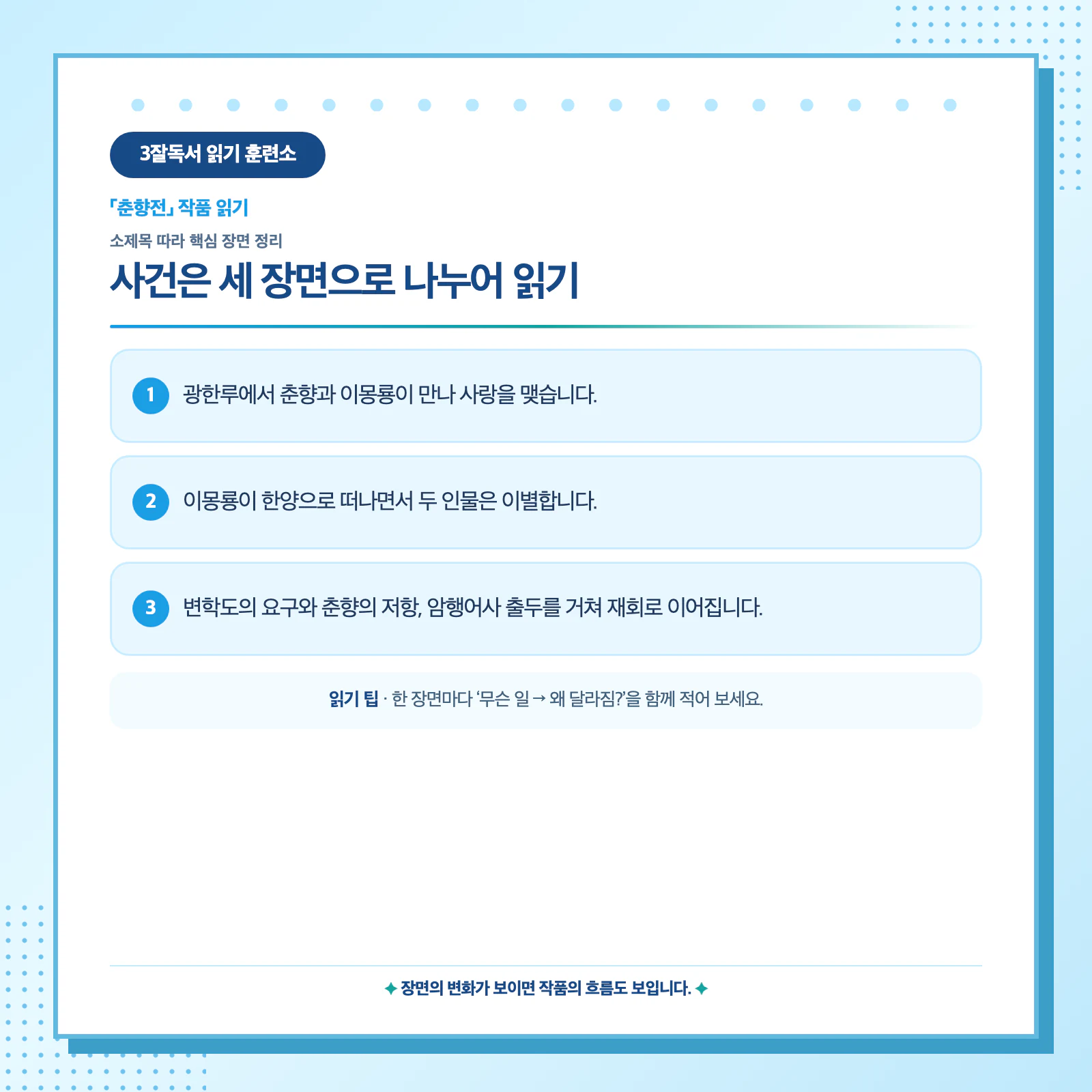 춘향전의 시작과 변화, 끝을 세 장면으로 나누어 설명한 사건 흐름 이미지