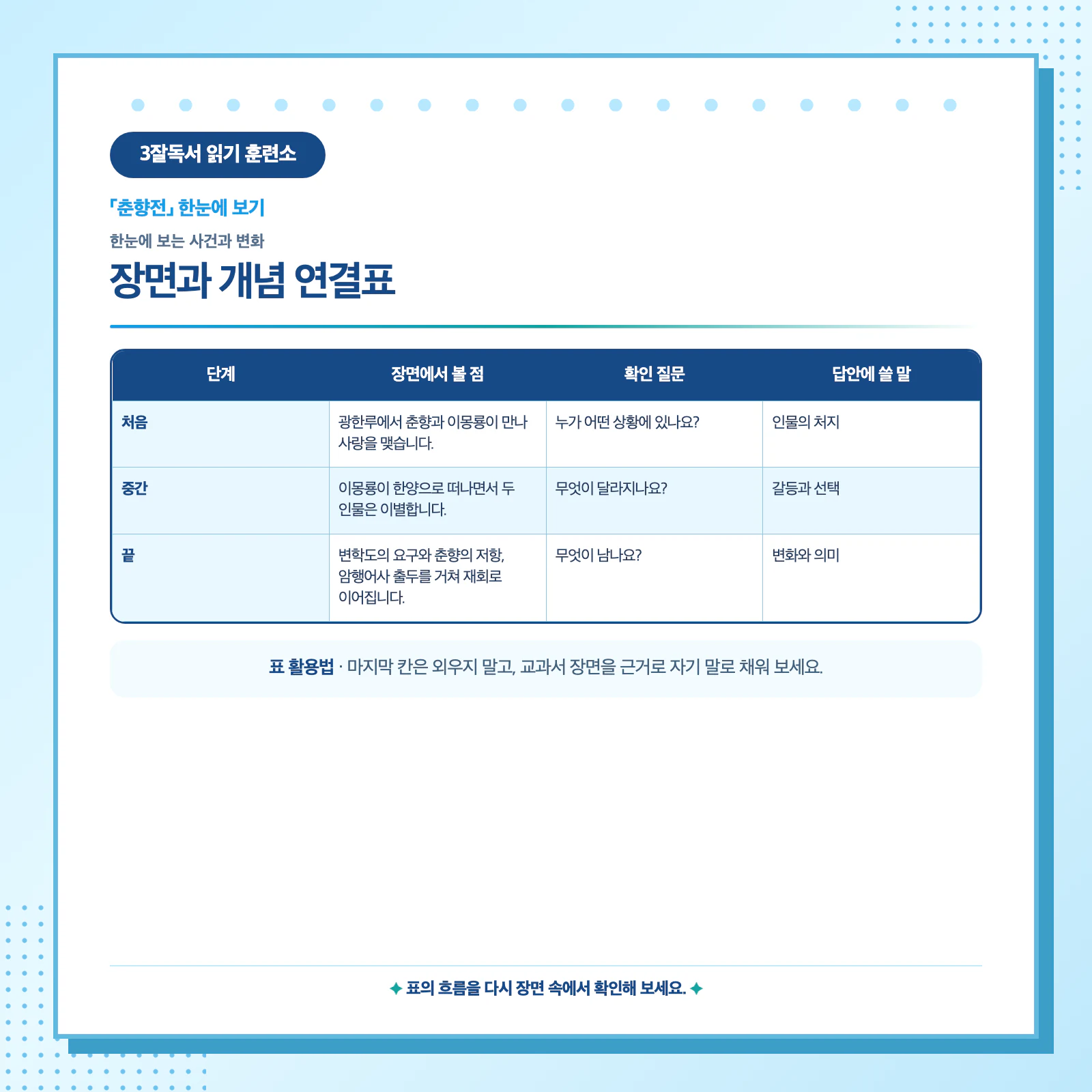 춘향전의 처음, 중간, 끝에 따른 사건과 인물 변화를 표로 정리한 이미지