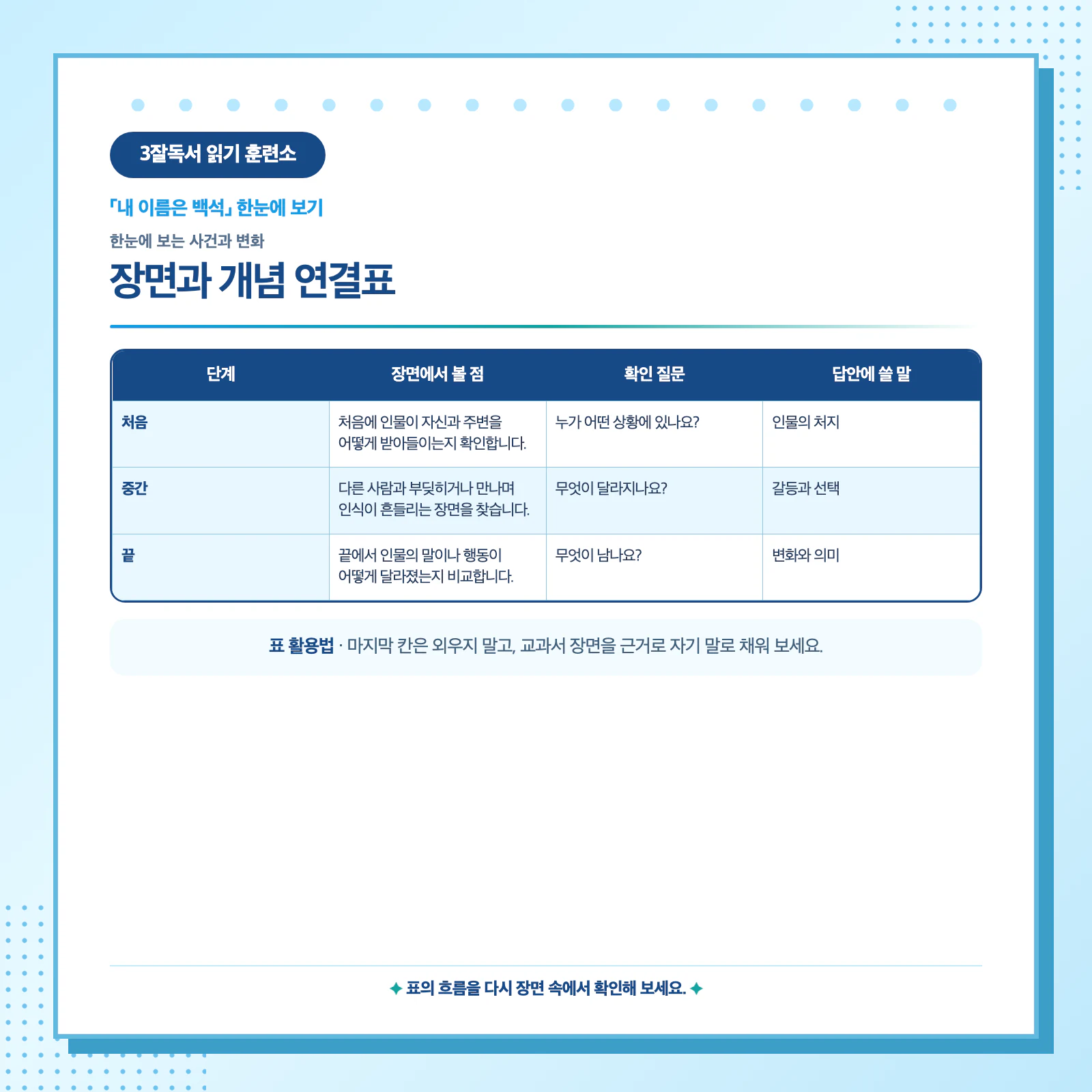 내 이름은 백석 처음 중간 끝 사건과 인물의 변화를 정리한 표