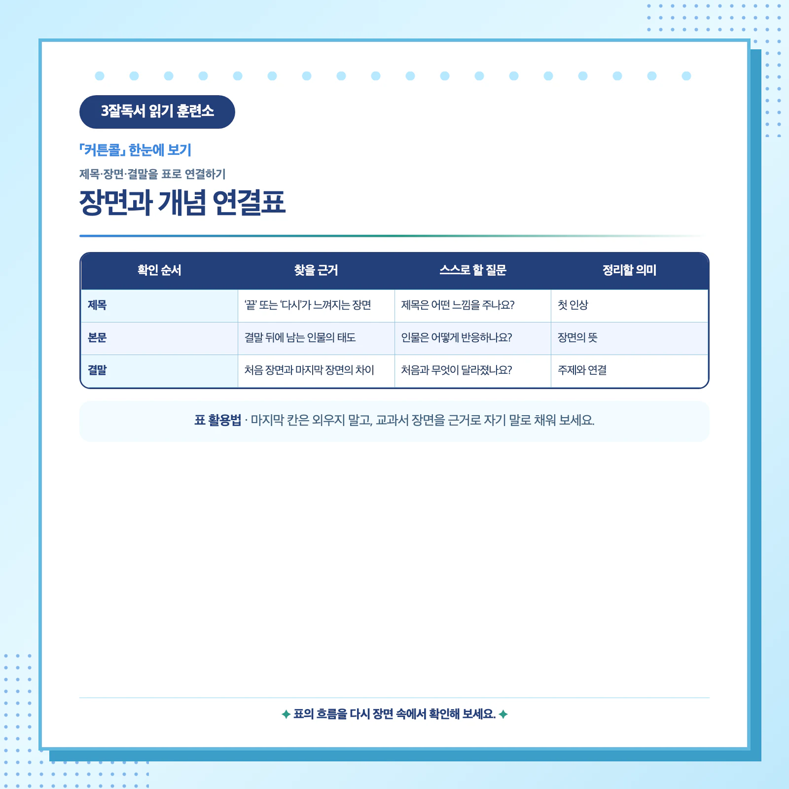 커튼콜의 제목과 장면 및 결말 근거를 표로 연결하는 학습 이미지