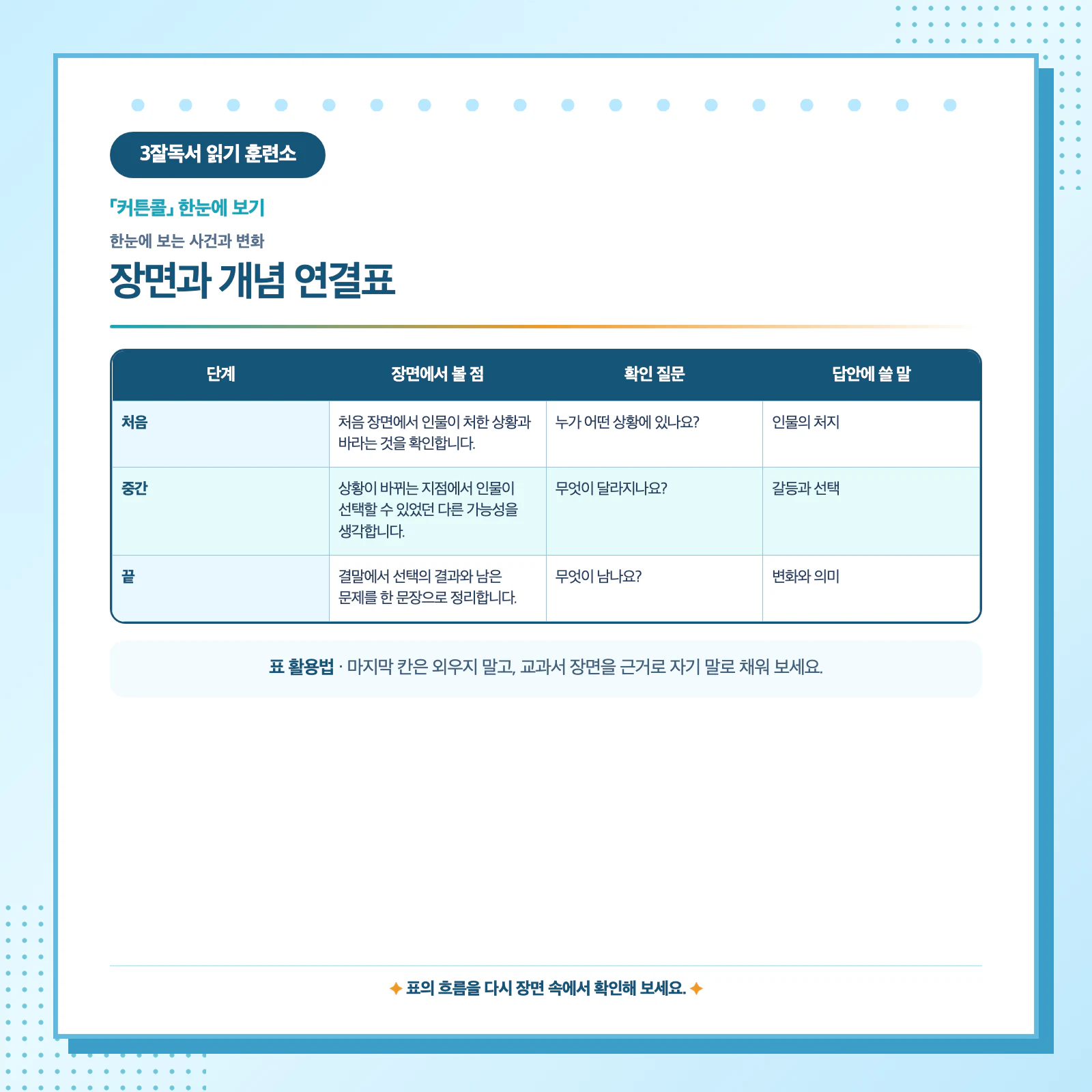 커튼콜의 처음 중간 끝 사건과 인물 변화를 정리한 표 학습 이미지