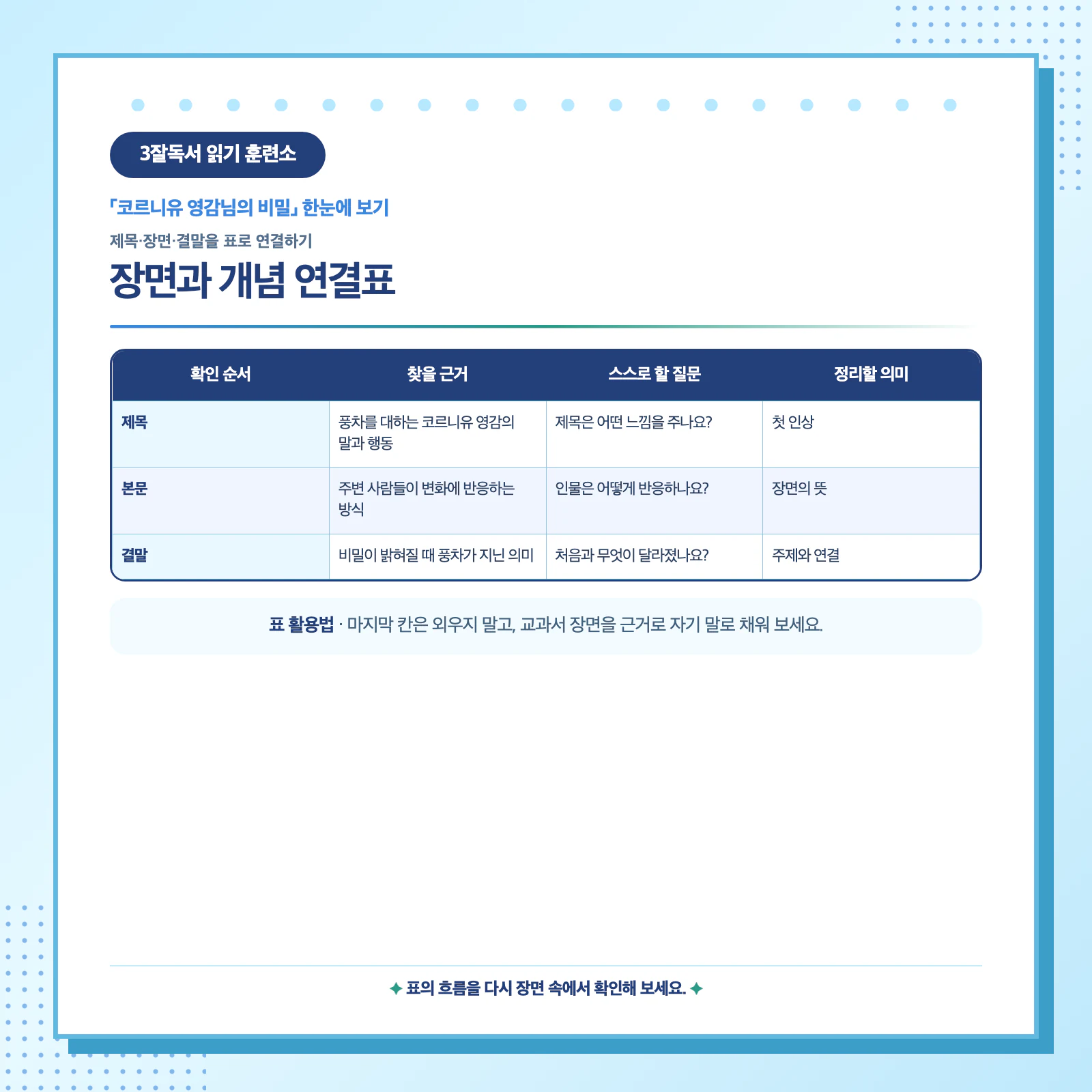 코르니유 영감님의 비밀 제목과 장면 및 결말을 연결한 근거 정리표