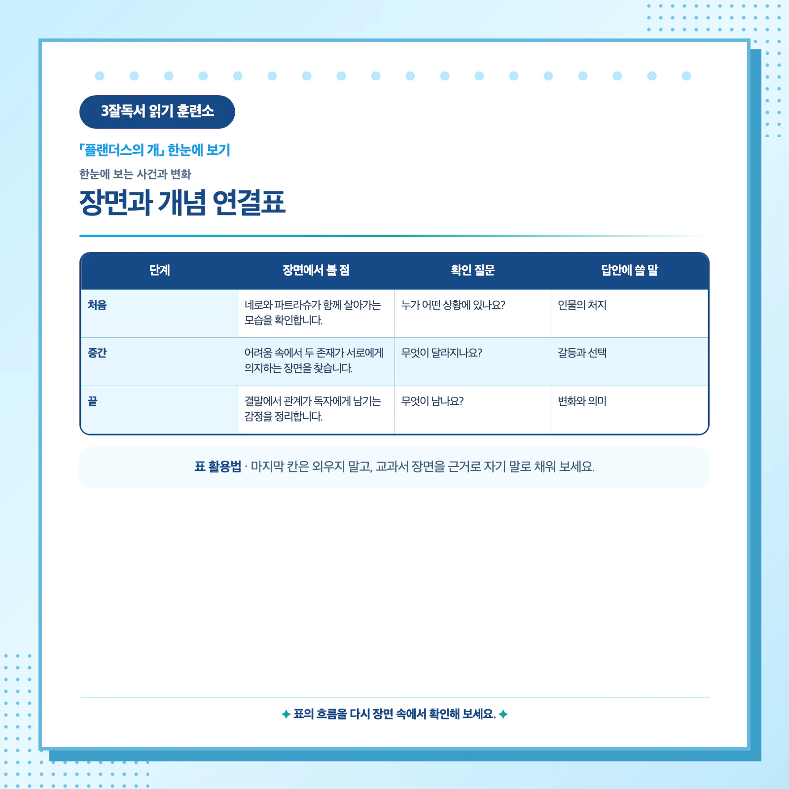 플랜더스의 개 사건과 인물 관계 변화를 표로 정리한 학습 자료