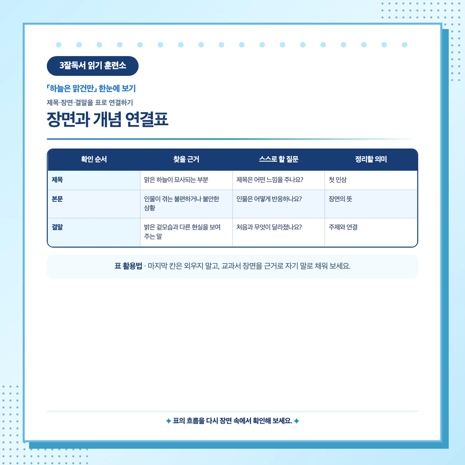 하늘은 맑건만의 제목과 본문 장면 및 결말 근거를 표로 연결하는 학습 이미지
