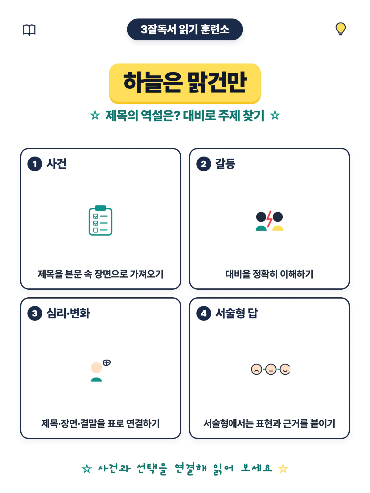 하늘은 맑건만의 제목과 인물의 마음, 배경, 결말을 연결해 주제를 정리하는 이미지