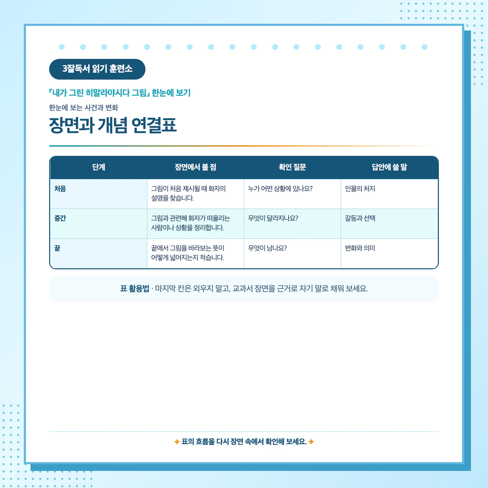 내가 그린 히말라야시다 그림의 사건과 인물 변화를 표로 정리한 학습 이미지