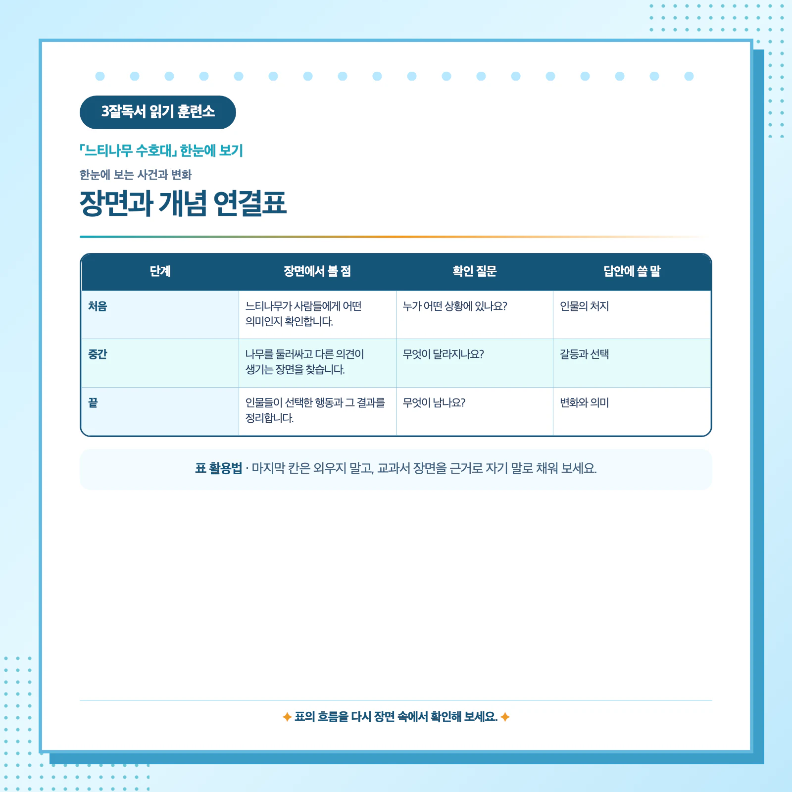 느티나무 수호대의 처음 중간 끝 사건과 인물 변화를 정리한 학습 표