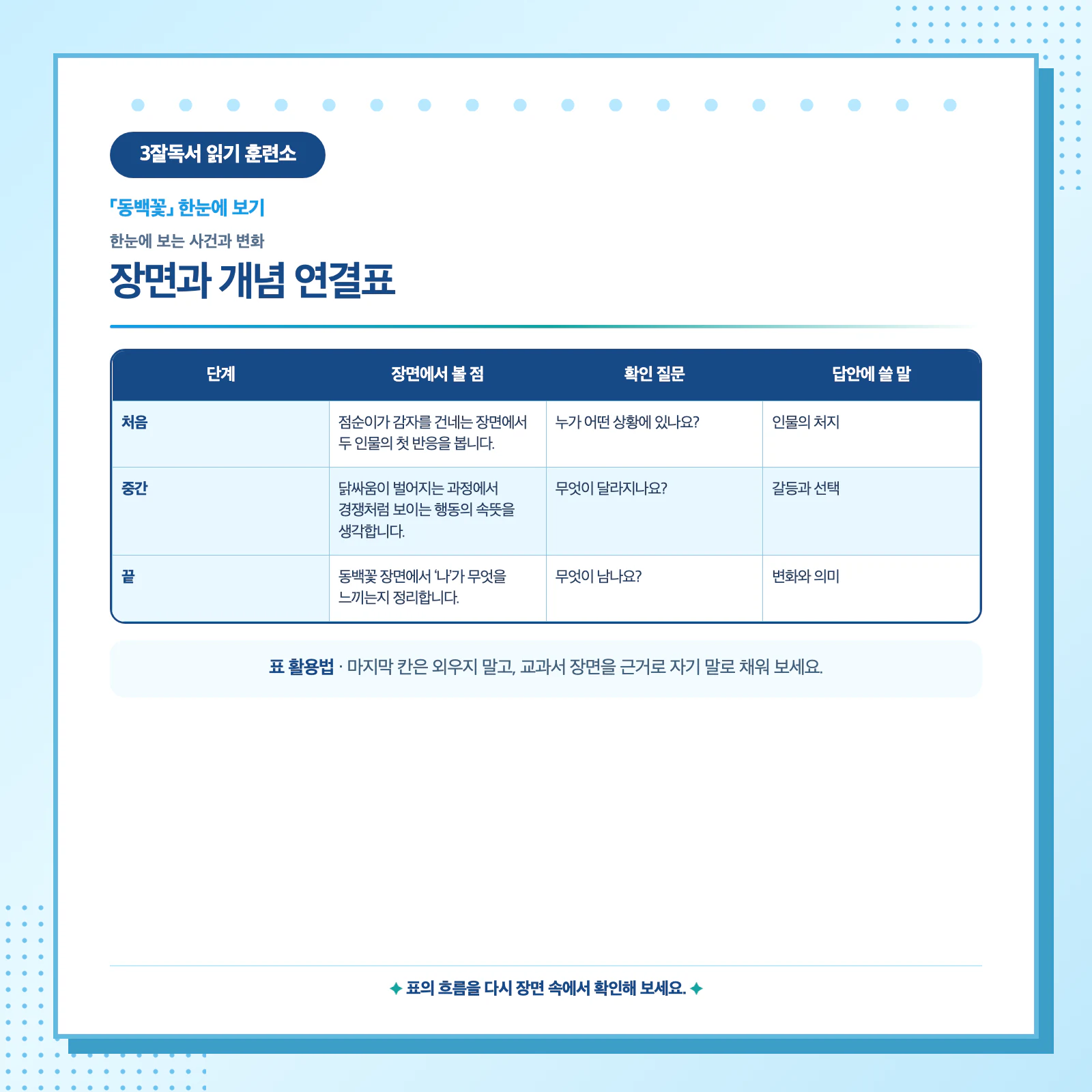 동백꽃의 처음 중간 끝 사건과 점순이와 나의 관계 변화를 정리한 표 이미지