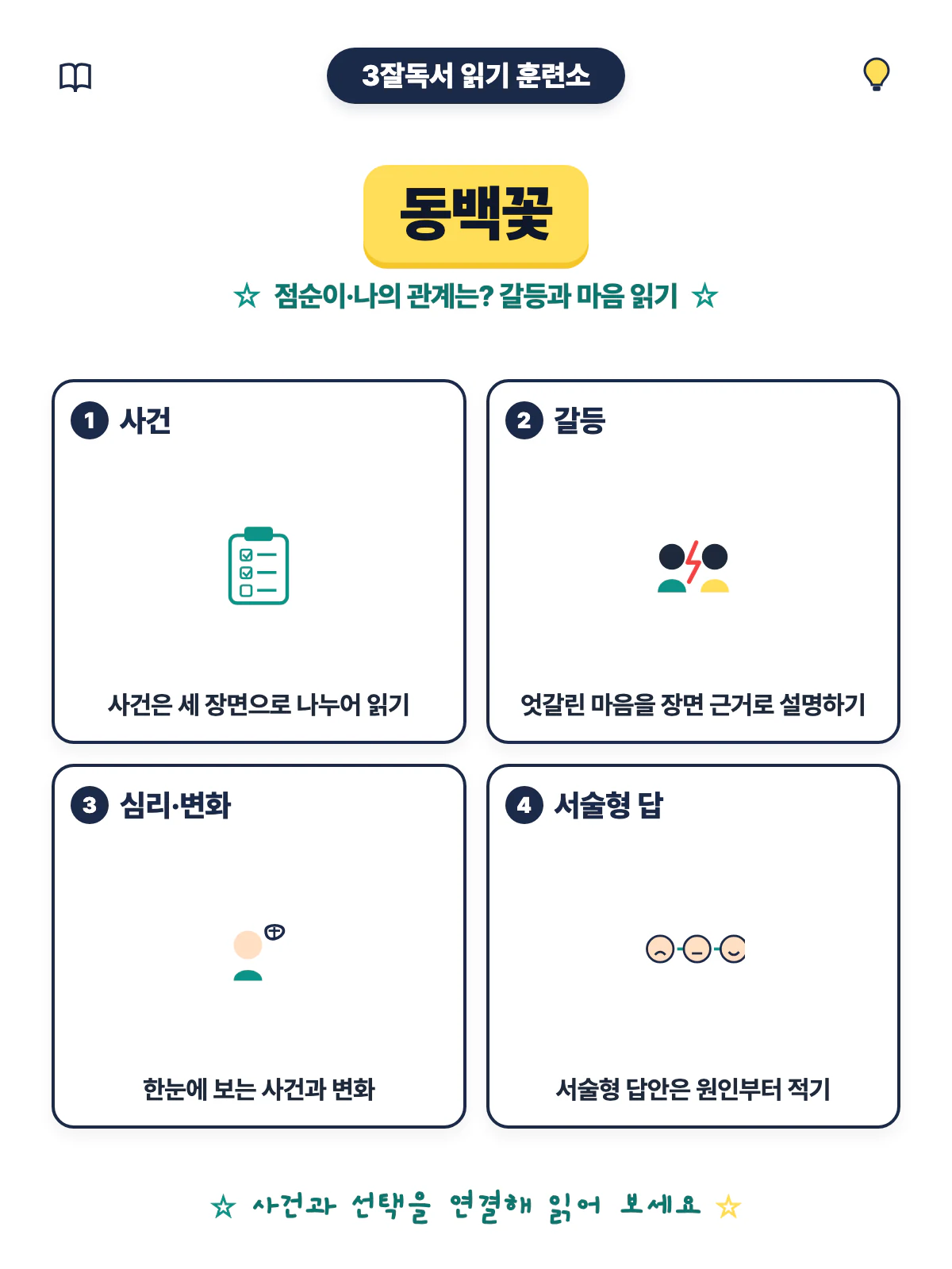동백꽃 인물의 선택과 관계를 작품 근거로 설명하는 독서 학습 마무리 이미지