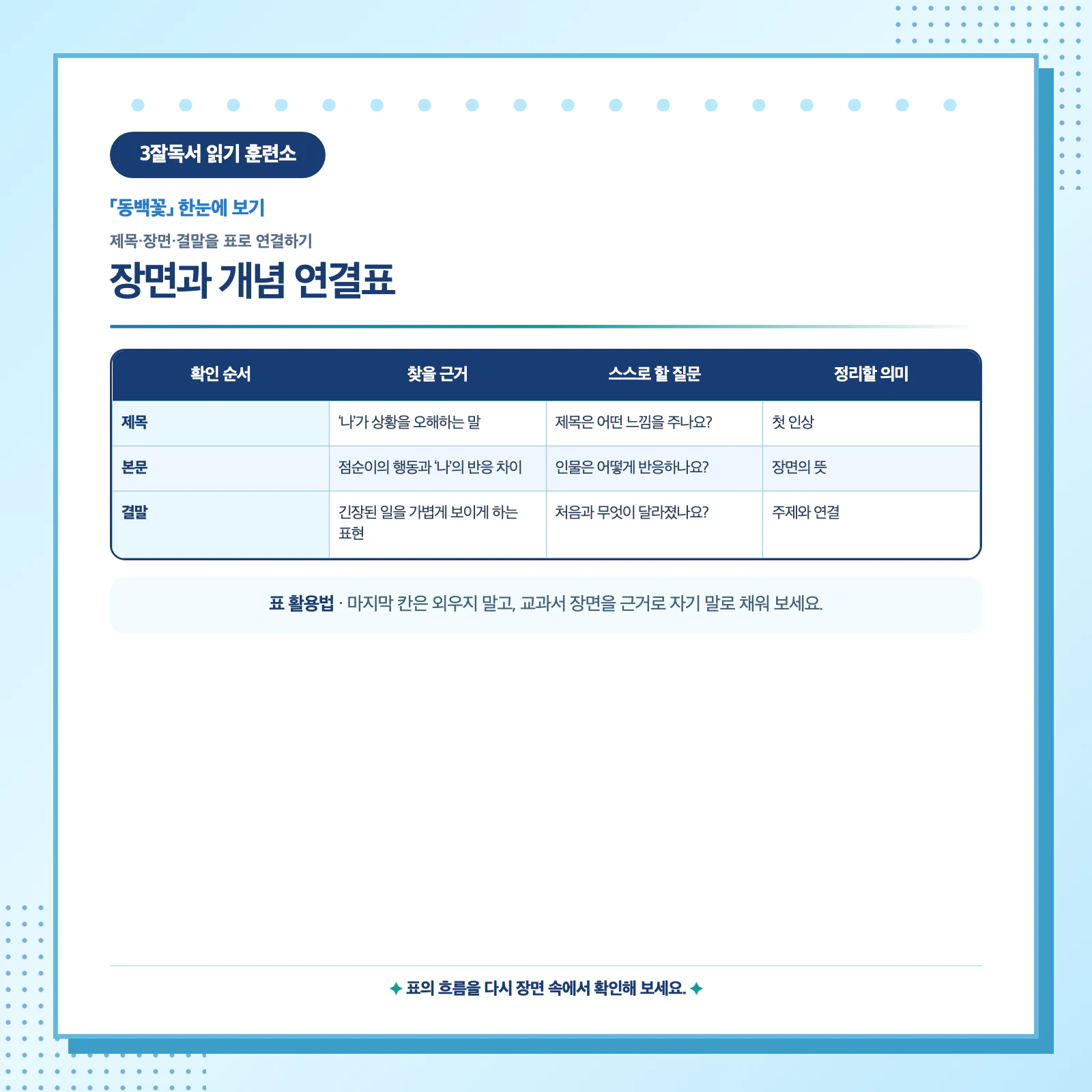 동백꽃의 제목과 장면 및 결말을 표로 연결해 작품의 주제를 분석하는 학습 이미지