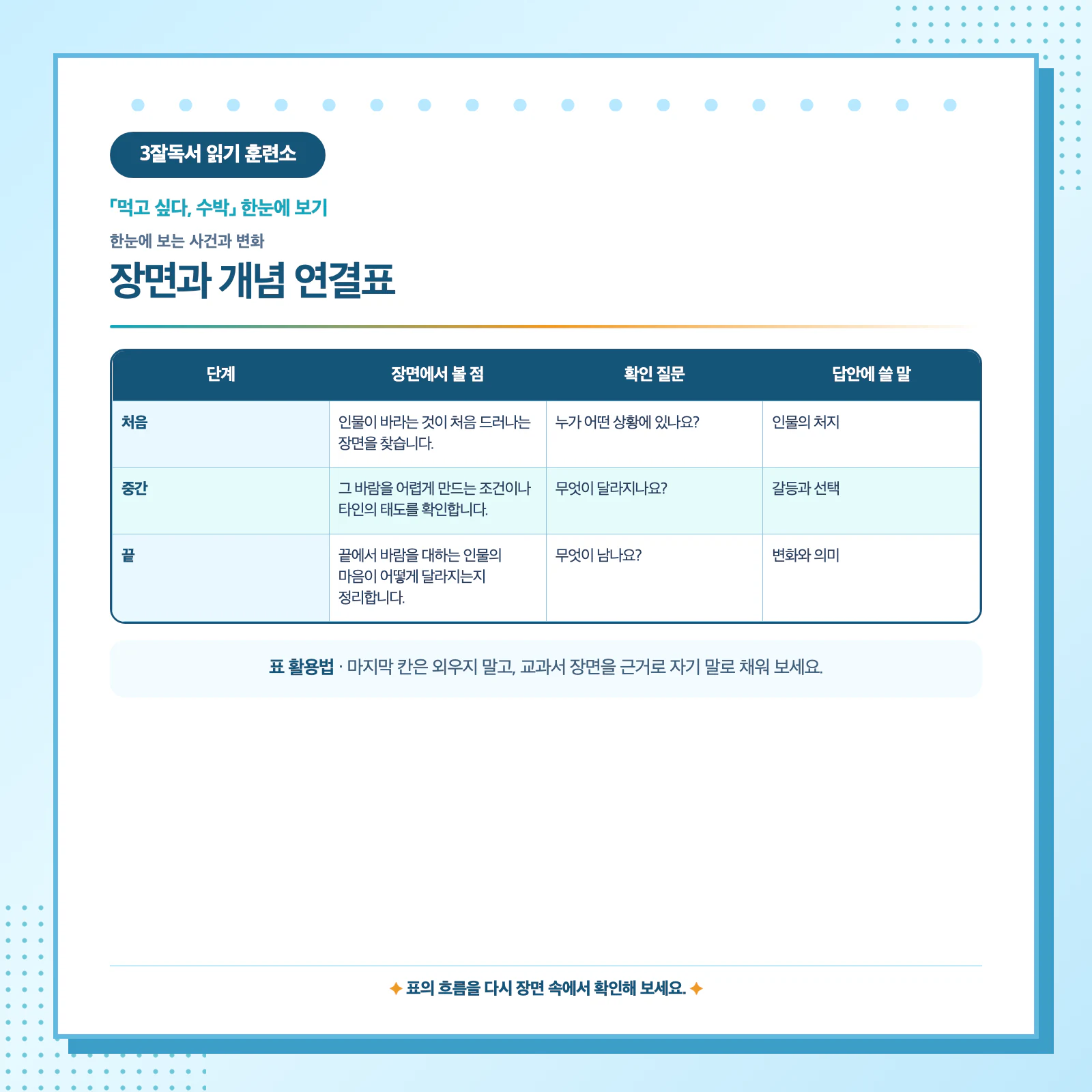 먹고 싶다 수박의 사건 단계와 인물 변화를 표로 정리한 학습 이미지