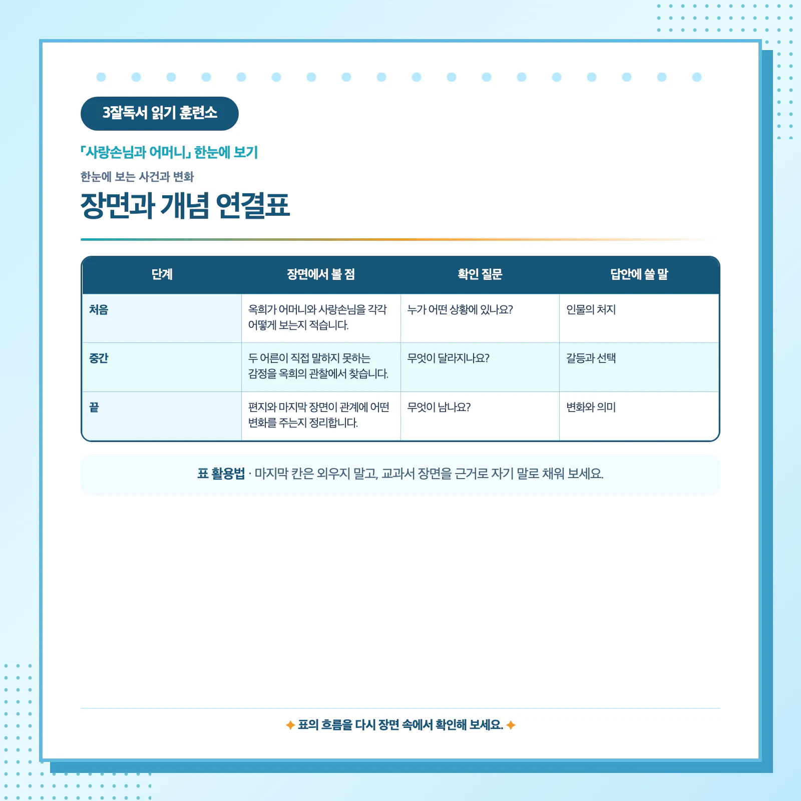 사랑손님과 어머니의 처음 중간 끝 사건 변화와 인물 관계를 정리한 표 이미지
